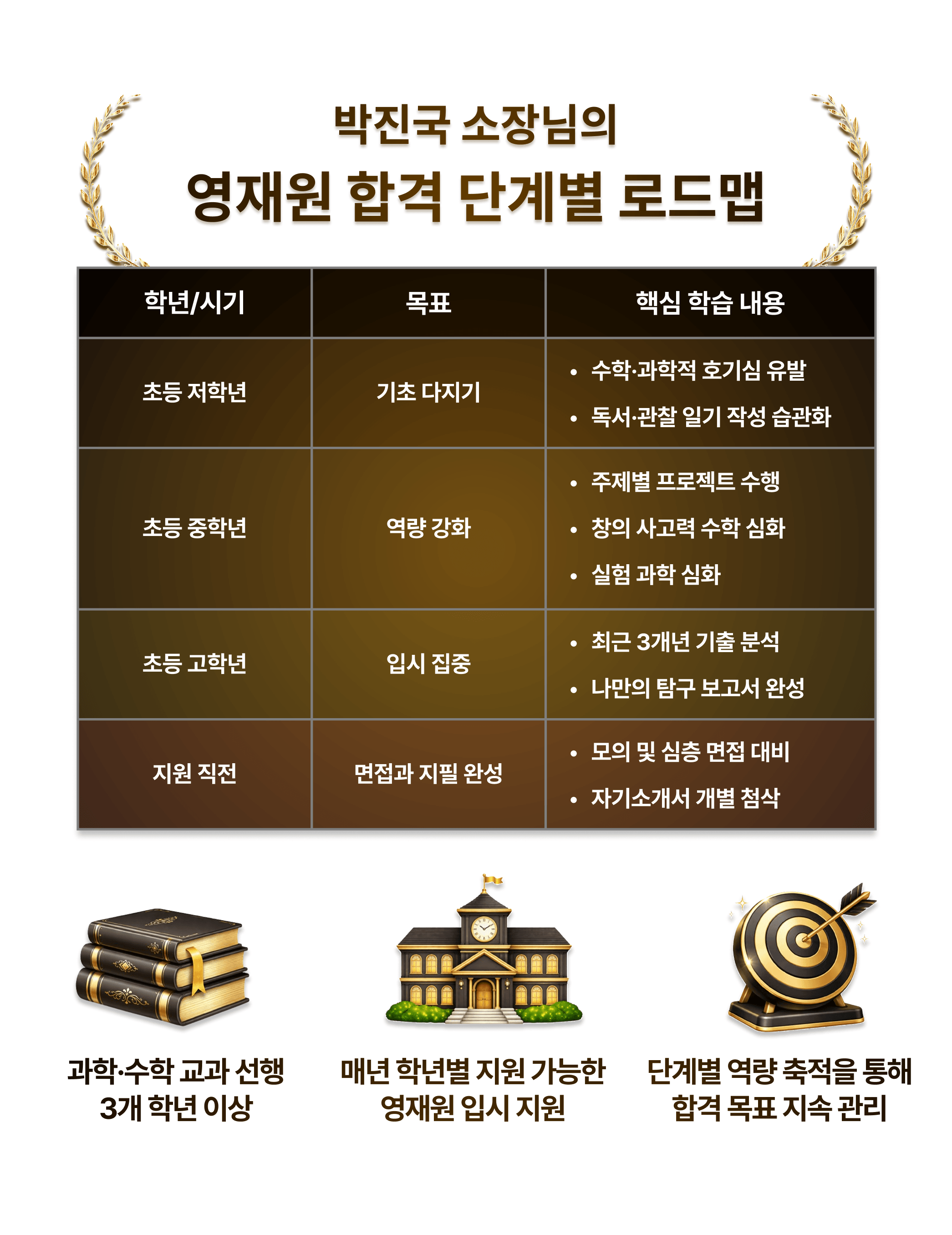 박진국T 영재원 로드맵 0318 (3).png